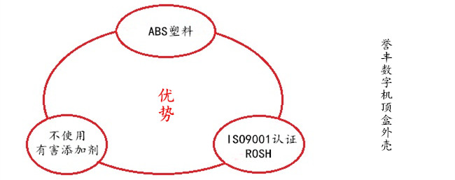 譽豐生產數(shù)字機頂盒塑膠外殼的優(yōu)勢